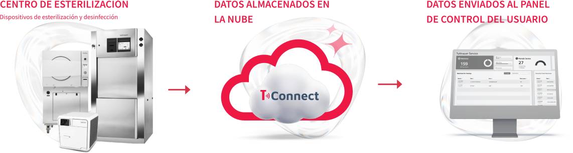 Sistema T-Connect