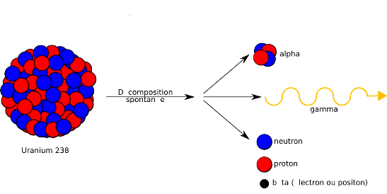 gamma radiation example