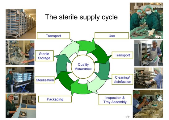 El ciclo de reprocesamiento de suministros estériles