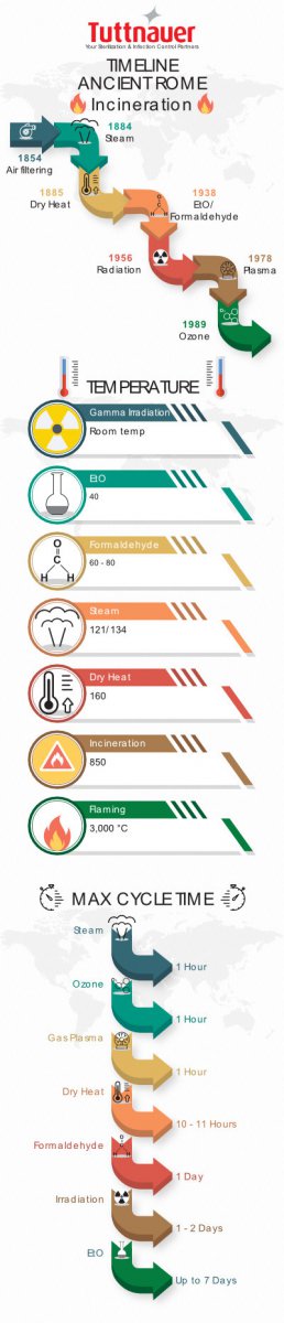 sterilization-methods-summary-sterilization-infection-control-blog