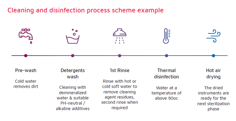 Cleaning process example