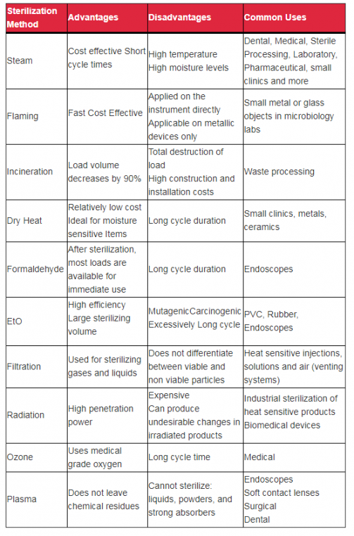 Sterilization Methods Summary Table