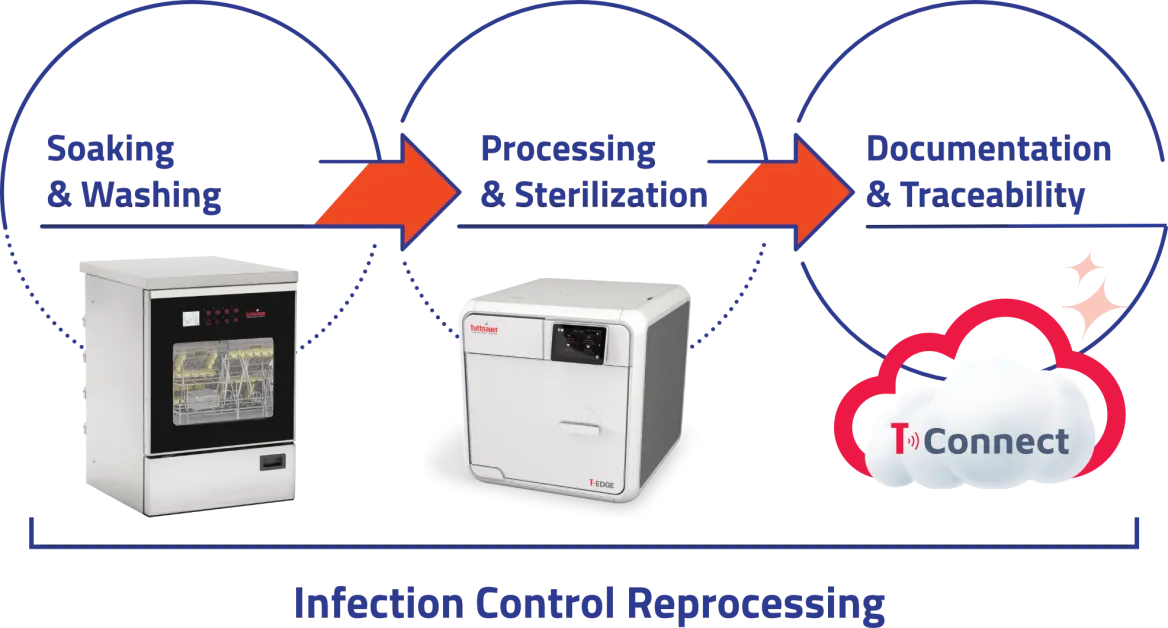 Guiding you throughout the entire process of instrument preparation.