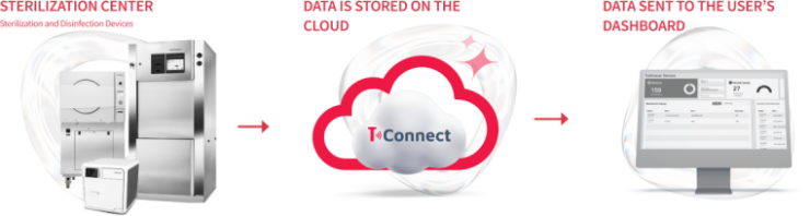 T-Connect network connected to the cloud