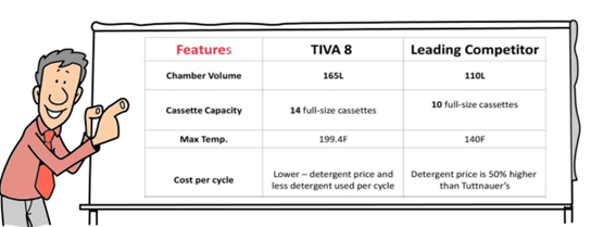 TIVA10 washer specifications