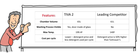 TIVA2 washer specifications