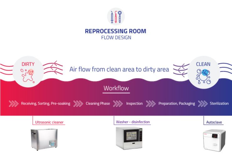 Example of a reprocessing room configuration