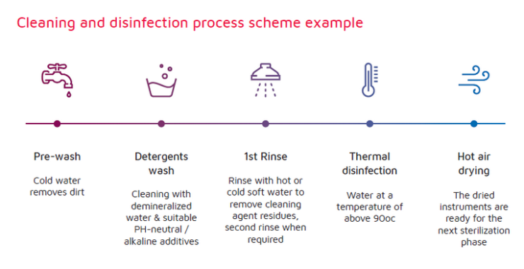 Cleaning process example