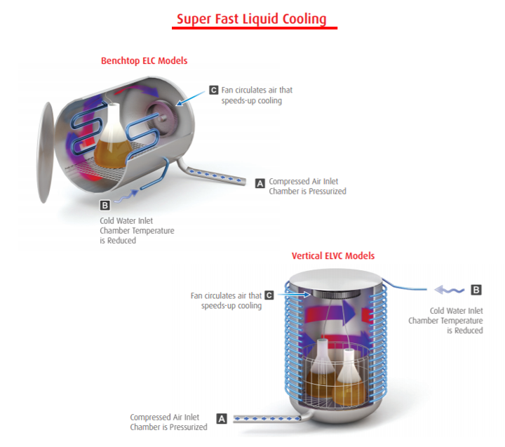 Fast liquid cooling in laboratory autoclaves