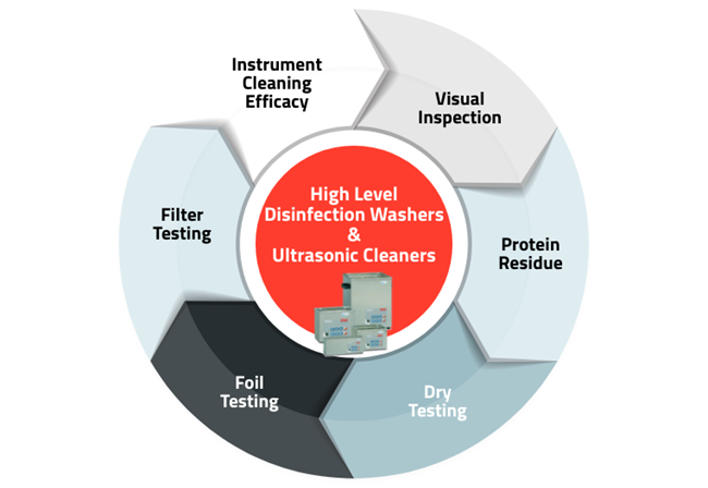 High efficiency washers and ultrasonic cleaners