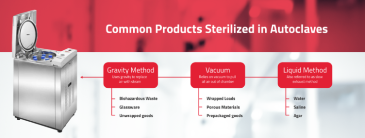 Common products sterilized in Autoclaves