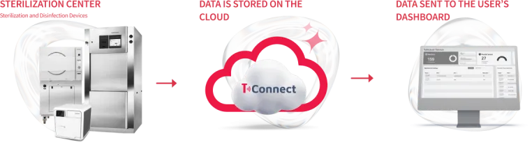 T-Connect network connected to the cloud