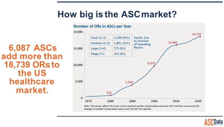 How big is the ASC market?