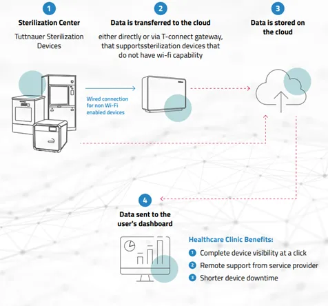 T-connect network connection to sterilization equipment