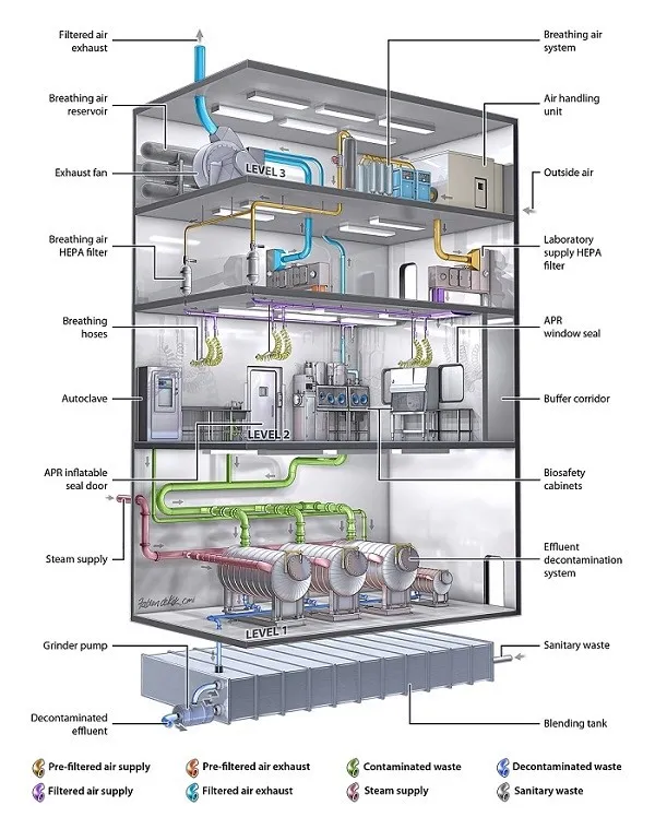 Air flow structure of a BSL4 lab