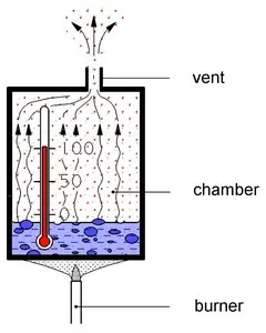 Staurated Steam Process