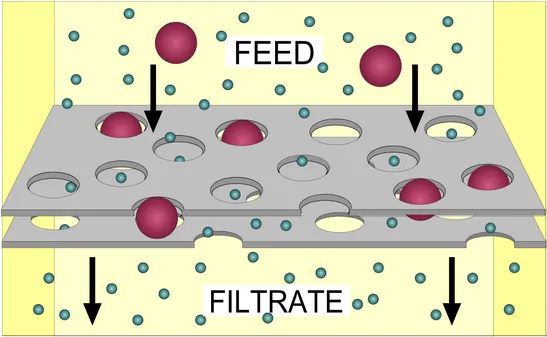 Filtration Techniques