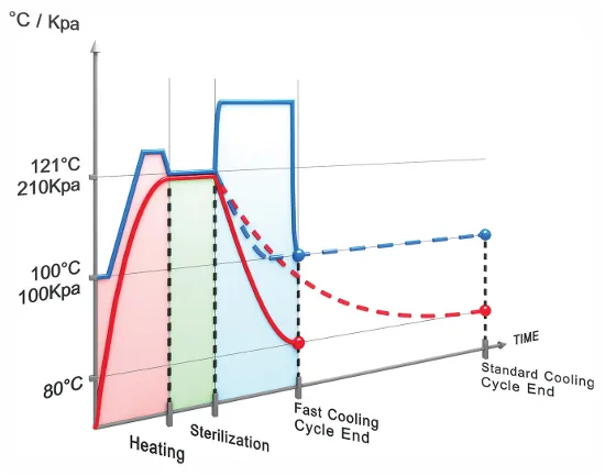 Fast Cooling Graph