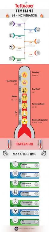 Sterilization Methods Infographic