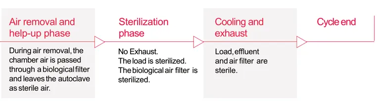 laboratory autoclave sterilization process for biohazard