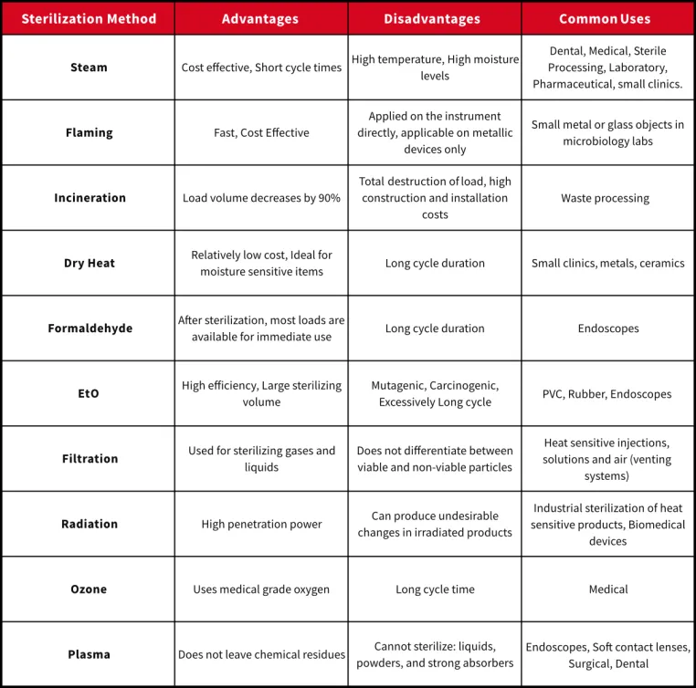 Sterilization Methods Summary Table