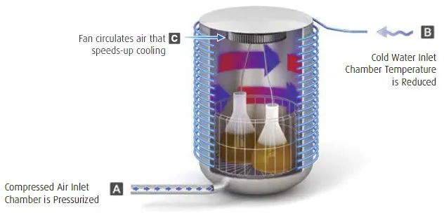 Super-Fast Cooling in a lab autoclave