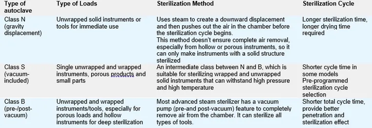 Types of autoclaves