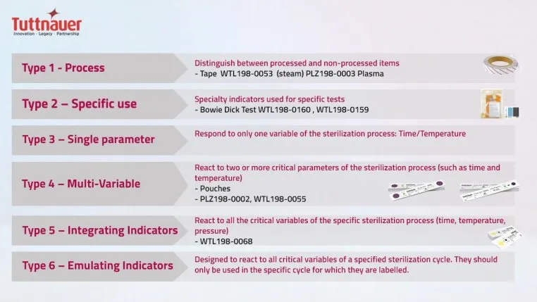 Different types of chemical indicators