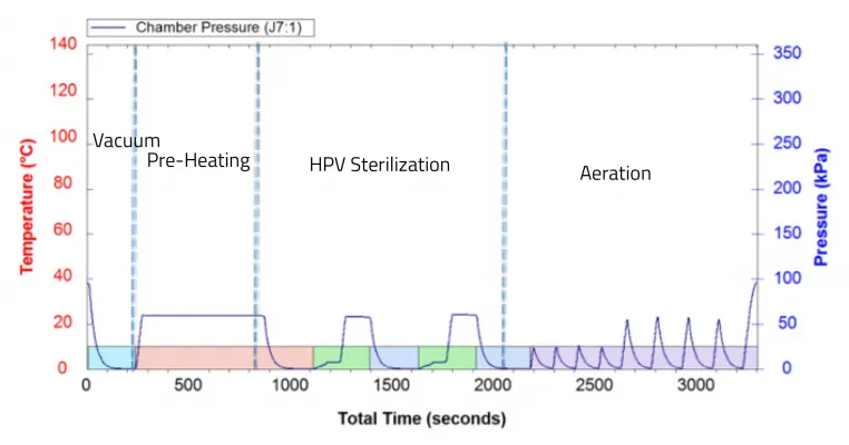 Vaporized hydrogen peroxide (VHP) sterilization process for facemask sterilization