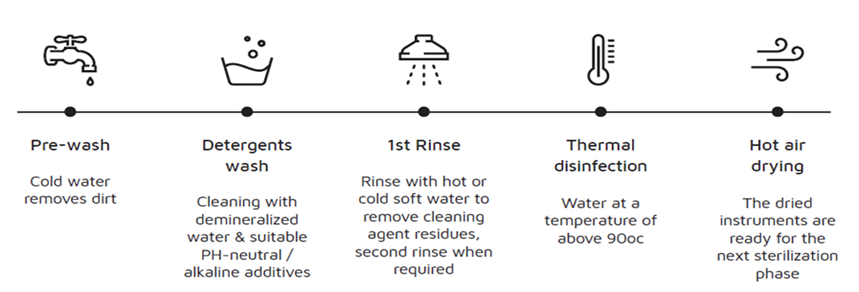 Washers or Ultrasonic